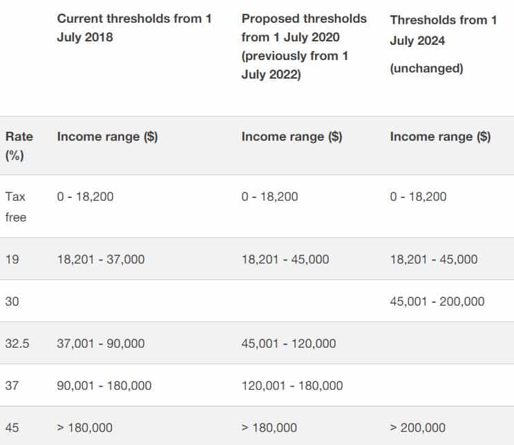 Income tax rates for Australian tax residents