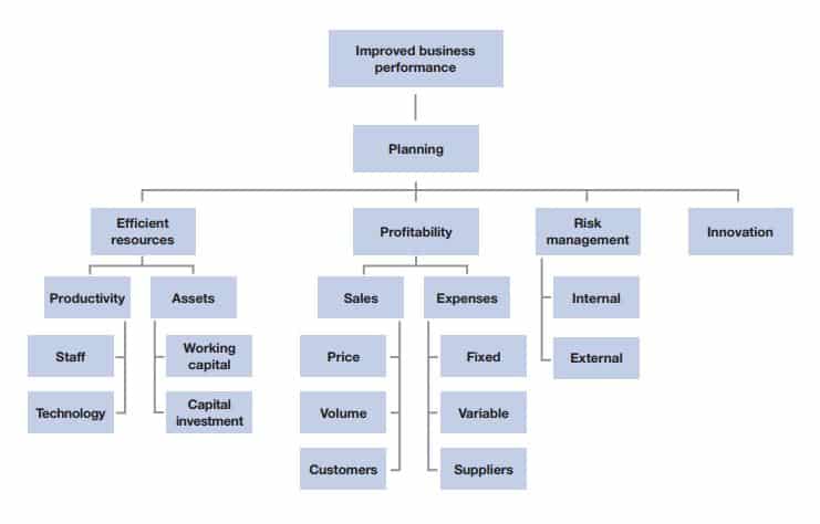 Business performance key drivers